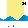 Tide chart for Great Shoals Light, Monie Bay, Chesapeake Bay, Maryland on 2023/07/26