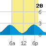 Tide chart for Great Shoals Light, Monie Bay, Chesapeake Bay, Maryland on 2023/08/20
