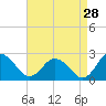 Tide chart for Great Shoals Light, Monie Bay, Chesapeake Bay, Maryland on 2023/08/28