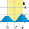 Tide chart for Great Shoals Light, Monie Bay, Chesapeake Bay, Maryland on 2023/10/3