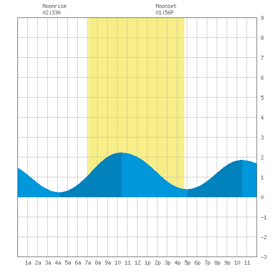 Tide Chart for 2023/12/8