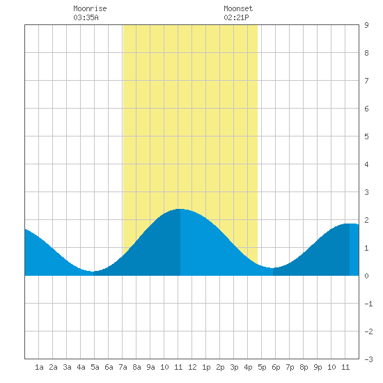 Tide Chart for 2023/12/9