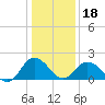 Tide chart for Great Shoals Light, Monie Bay, Chesapeake Bay, Maryland on 2024/01/18