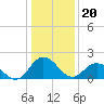 Tide chart for Great Shoals Light, Monie Bay, Chesapeake Bay, Maryland on 2024/01/20