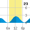 Tide chart for Great Shoals Light, Monie Bay, Chesapeake Bay, Maryland on 2024/01/23