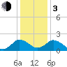 Tide chart for Great Shoals Light, Monie Bay, Chesapeake Bay, Maryland on 2024/01/3