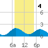 Tide chart for Great Shoals Light, Monie Bay, Chesapeake Bay, Maryland on 2024/01/4