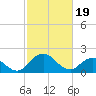 Tide chart for Great Shoals Light, Monie Bay, Chesapeake Bay, Maryland on 2024/02/19