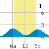 Tide chart for Great Shoals Light, Monie Bay, Chesapeake Bay, Maryland on 2024/02/1