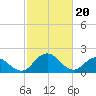 Tide chart for Great Shoals Light, Monie Bay, Chesapeake Bay, Maryland on 2024/02/20