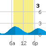 Tide chart for Great Shoals Light, Monie Bay, Chesapeake Bay, Maryland on 2024/02/3