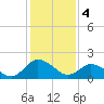 Tide chart for Great Shoals Light, Monie Bay, Chesapeake Bay, Maryland on 2024/02/4