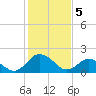 Tide chart for Great Shoals Light, Monie Bay, Chesapeake Bay, Maryland on 2024/02/5