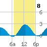 Tide chart for Great Shoals Light, Monie Bay, Chesapeake Bay, Maryland on 2024/02/8