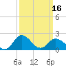 Tide chart for Great Shoals Light, Monie Bay, Chesapeake Bay, Maryland on 2024/03/16