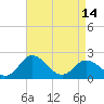 Tide chart for Great Shoals Light, Monie Bay, Chesapeake Bay, Maryland on 2024/04/14
