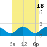 Tide chart for Great Shoals Light, Monie Bay, Chesapeake Bay, Maryland on 2024/04/18
