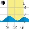 Tide chart for Great Shoals Light, Monie Bay, Chesapeake Bay, Maryland on 2024/04/1