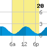 Tide chart for Great Shoals Light, Monie Bay, Chesapeake Bay, Maryland on 2024/04/20