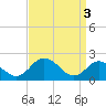 Tide chart for Great Shoals Light, Monie Bay, Chesapeake Bay, Maryland on 2024/04/3