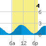 Tide chart for Great Shoals Light, Monie Bay, Chesapeake Bay, Maryland on 2024/04/4