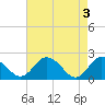 Tide chart for Great Shoals Light, Monie Bay, Chesapeake Bay, Maryland on 2024/05/3