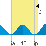 Tide chart for Great Shoals Light, Monie Bay, Chesapeake Bay, Maryland on 2024/05/4