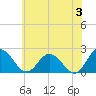 Tide chart for Great Shoals Light, Monie Bay, Chesapeake Bay, Maryland on 2024/06/3