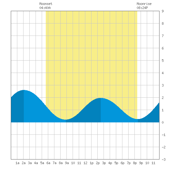 Tide chart for Great Shoals Light, Monie Bay on 2025/06/10