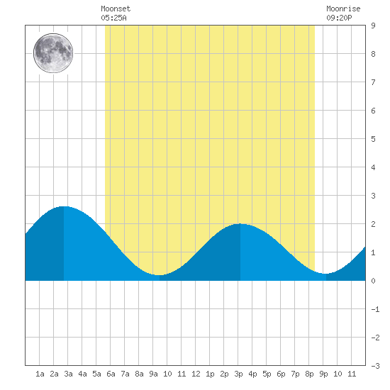 Tide chart for Great Shoals Light, Monie Bay on 2025/06/11