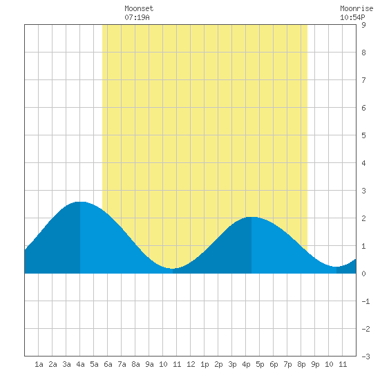 Tide chart for Great Shoals Light, Monie Bay on 2025/06/13