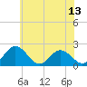 Tide chart for Great Shoals Light, Monie Bay, Maryland on 2025/06/13