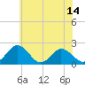Tide chart for Great Shoals Light, Monie Bay, Maryland on 2025/06/14