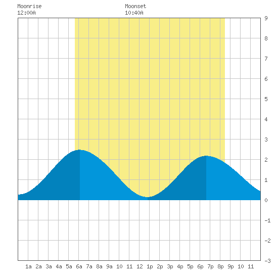 Tide chart for Great Shoals Light, Monie Bay on 2025/06/16