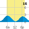 Tide chart for Great Shoals Light, Monie Bay, Maryland on 2025/06/16
