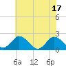 Tide chart for Great Shoals Light, Monie Bay, Maryland on 2025/06/17