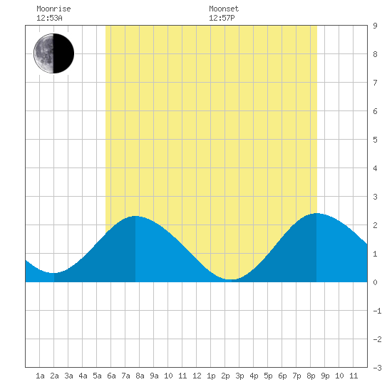Tide chart for Great Shoals Light, Monie Bay on 2025/06/18