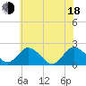 Tide chart for Great Shoals Light, Monie Bay, Maryland on 2025/06/18