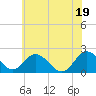 Tide chart for Great Shoals Light, Monie Bay, Maryland on 2025/06/19