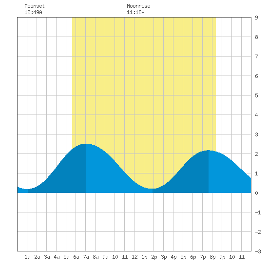Tide chart for Great Shoals Light, Monie Bay on 2025/06/01