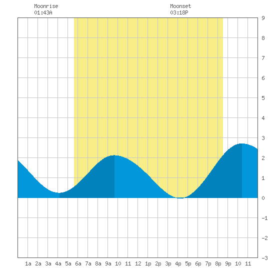 Tide chart for Great Shoals Light, Monie Bay on 2025/06/20