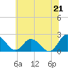 Tide chart for Great Shoals Light, Monie Bay, Maryland on 2025/06/21
