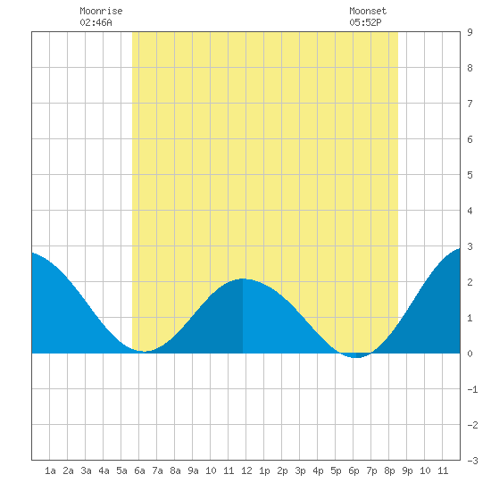 Tide chart for Great Shoals Light, Monie Bay on 2025/06/22