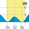 Tide chart for Great Shoals Light, Monie Bay, Maryland on 2025/06/22