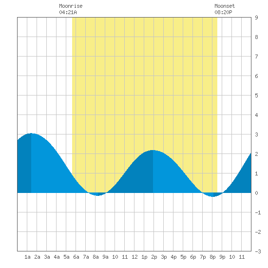 Tide chart for Great Shoals Light, Monie Bay on 2025/06/24