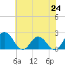 Tide chart for Great Shoals Light, Monie Bay, Maryland on 2025/06/24