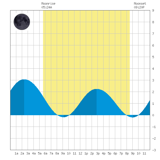 Tide chart for Great Shoals Light, Monie Bay on 2025/06/25