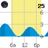Tide chart for Great Shoals Light, Monie Bay, Maryland on 2025/06/25