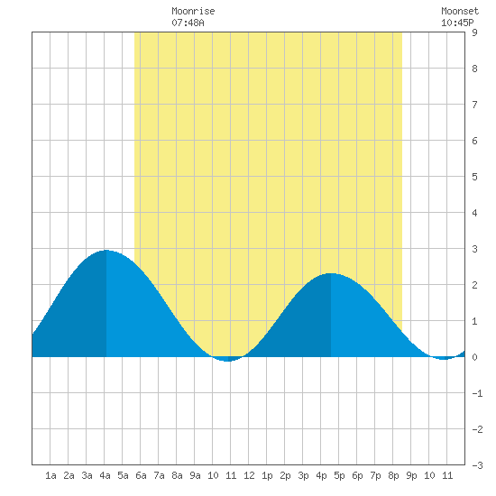 Tide chart for Great Shoals Light, Monie Bay on 2025/06/27