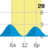 Tide chart for Great Shoals Light, Monie Bay, Maryland on 2025/06/28